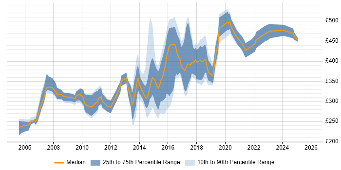 Contractor daily rate distribution trend for Linux Engineer job vacancies in Berkshire