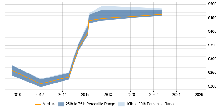 Contractor daily rate distribution trend for Linux Infrastructure Engineer job vacancies in Berkshire