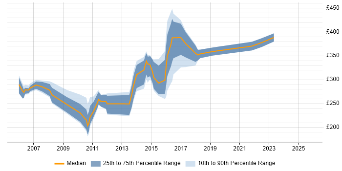 Contractor daily rate distribution trend for Linux Support job vacancies in Berkshire