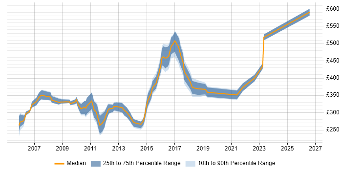 Contractor daily rate distribution trend for Linux Systems Administrator job vacancies in Berkshire