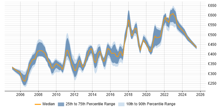 Contractor daily rate distribution trend for jobs in Berkshire citing Load Balancing Contractor daily rate distribution trend for jobs in Berkshire citing Load Balancing