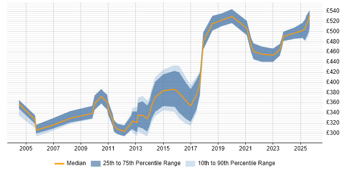 Contractor daily rate distribution trend for jobs in Berkshire citing Load Testing Contractor daily rate distribution trend for jobs in Berkshire citing Load Testing