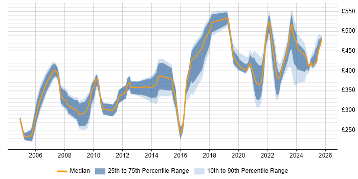 Contractor daily rate distribution trend for jobs in Berkshire citing Local Government