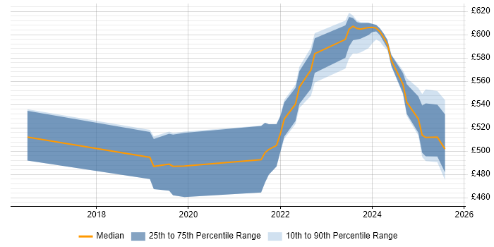 Contractor daily rate distribution trend for jobs in Berkshire citing Log Analytics