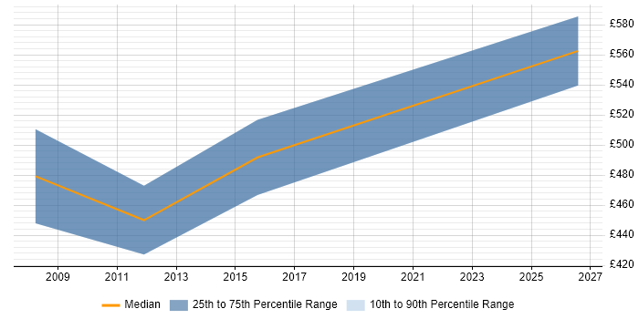 Contractor daily rate distribution trend for jobs in Berkshire citing Log Correlation