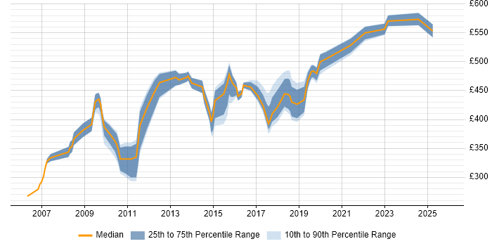Contractor daily rate distribution trend for jobs in Berkshire citing Logical Data Model