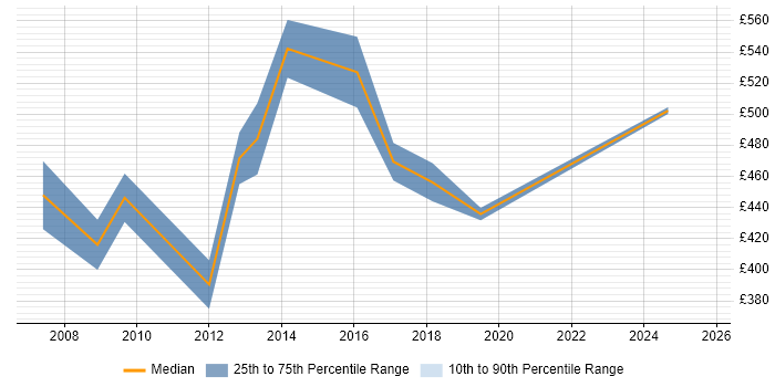 Contractor daily rate distribution trend for Logistics Manager job vacancies in Berkshire Contractor daily rate distribution trend for Logistics Manager job vacancies in Berkshire
