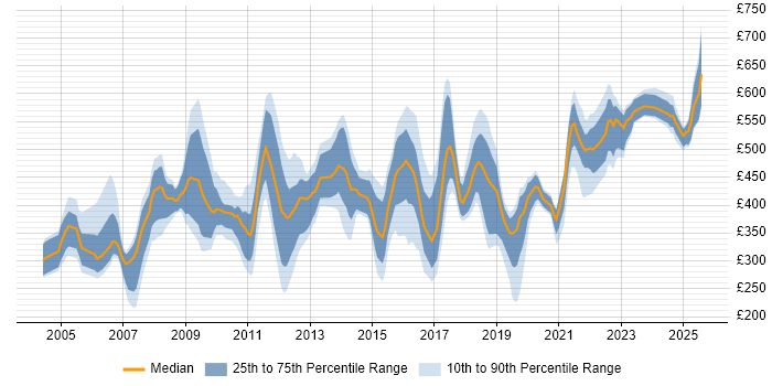 Contractor daily rate distribution trend for jobs in Berkshire citing Logistics Contractor daily rate distribution trend for jobs in Berkshire citing Logistics