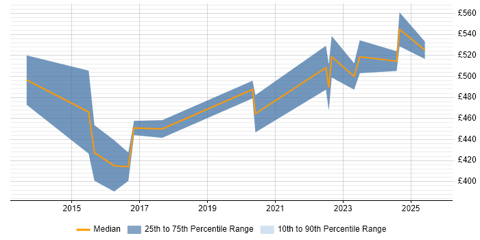 Contractor daily rate distribution trend for jobs in Berkshire citing LogRhythm Contractor daily rate distribution trend for jobs in Berkshire citing LogRhythm