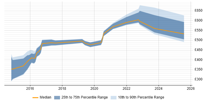 Contractor daily rate distribution trend for jobs in Berkshire citing logstash Contractor daily rate distribution trend for jobs in Berkshire citing logstash
