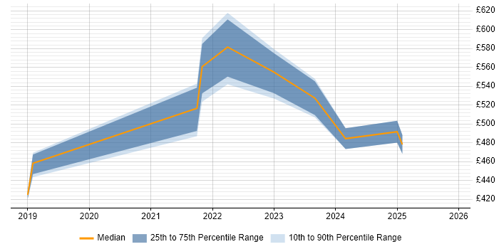 Contractor daily rate distribution trend for jobs in Berkshire citing Low-Code