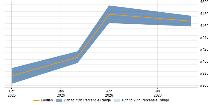 Contractor daily rate distribution trend for jobs in Berkshire citing Lucidchart