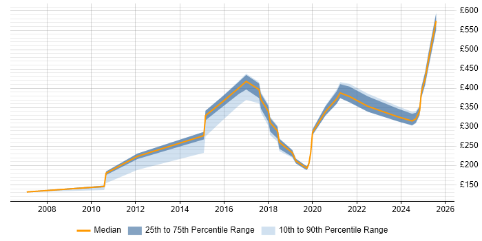 Contractor daily rate distribution trend for jobs in Berkshire citing Mac OS Contractor daily rate distribution trend for jobs in Berkshire citing Mac OS
