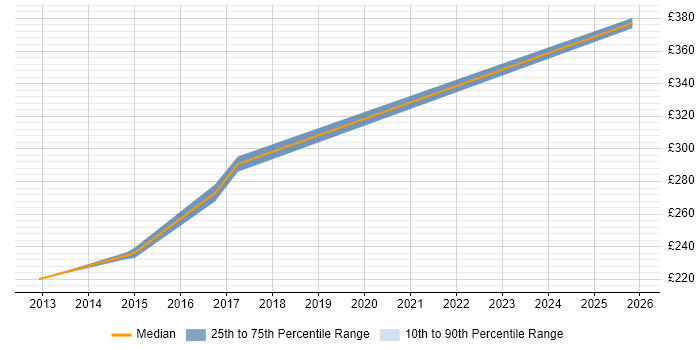 Contractor daily rate distribution trend for jobs in Berkshire citing MadCap Flare