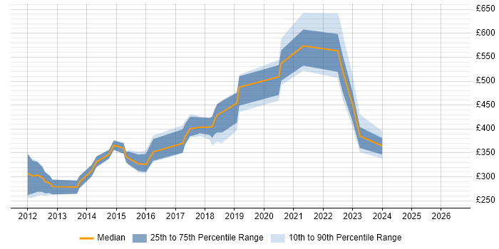 Contractor daily rate distribution trend for jobs in Berkshire citing Magento