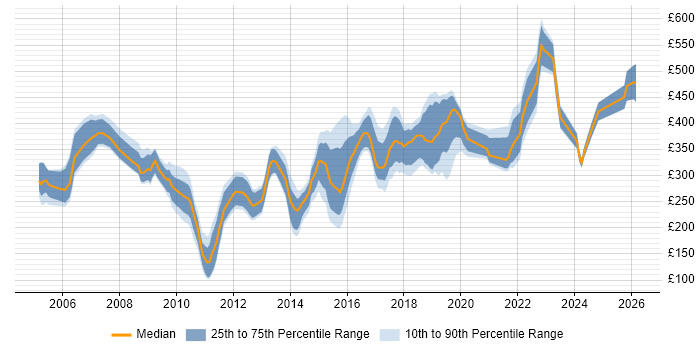 Contractor daily rate distribution trend for Analyst job vacancies in Maidenhead