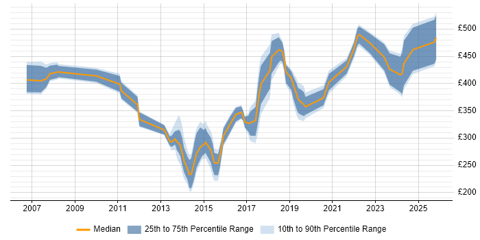 Contractor daily rate distribution trend for jobs in Maidenhead citing Analytical Skills