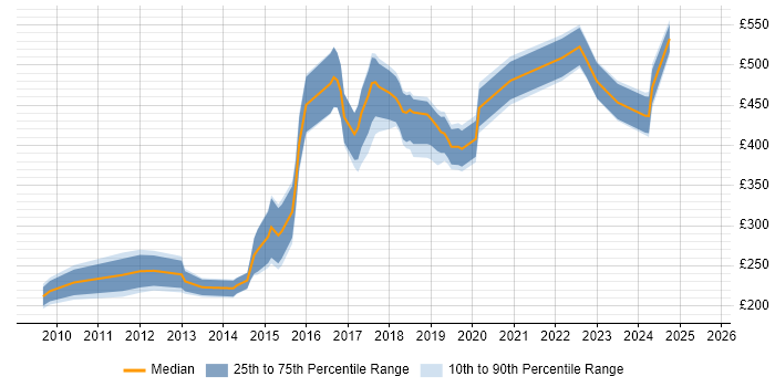 Contractor daily rate distribution trend for jobs in Maidenhead citing Analytics Contractor daily rate distribution trend for jobs in Maidenhead citing Analytics