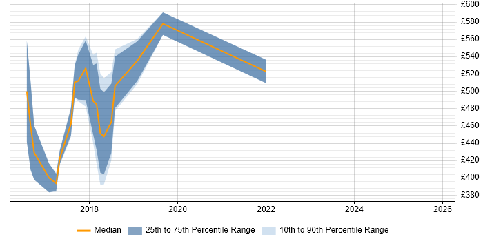 Contractor daily rate distribution trend for jobs in Maidenhead citing Ansible
