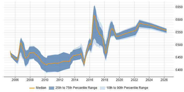 Contractor daily rate distribution trend for Architect job vacancies in Maidenhead
