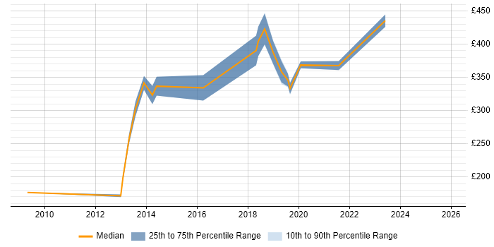 Contractor daily rate distribution trend for jobs in Maidenhead citing ASP.NET MVC
