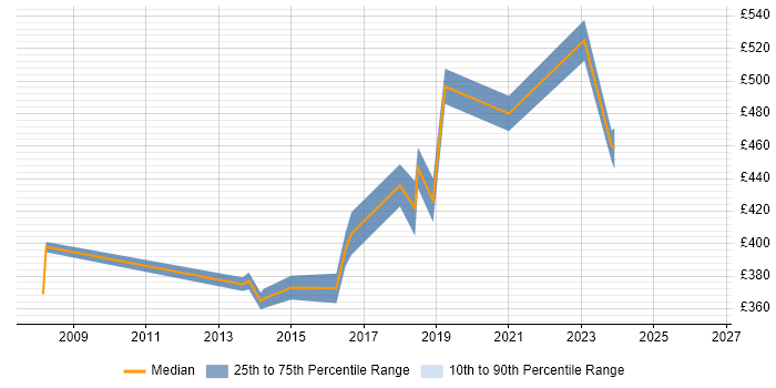 Contractor daily rate distribution trend for jobs in Maidenhead citing Automotive