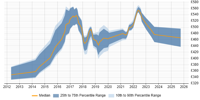 Contractor daily rate distribution trend for jobs in Maidenhead citing AWS