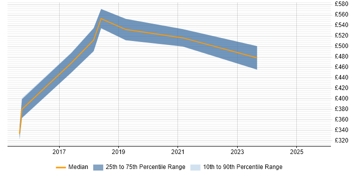 Contractor daily rate distribution trend for Azure Engineer job vacancies in Maidenhead Contractor daily rate distribution trend for Azure Engineer job vacancies in Maidenhead