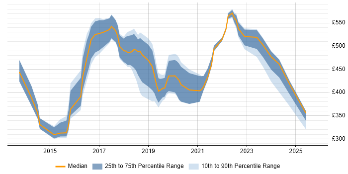 Contractor daily rate distribution trend for jobs in Maidenhead citing Azure