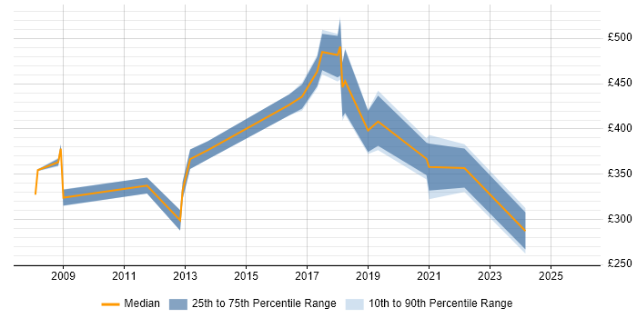 Contractor daily rate distribution trend for jobs in Maidenhead citing B2B