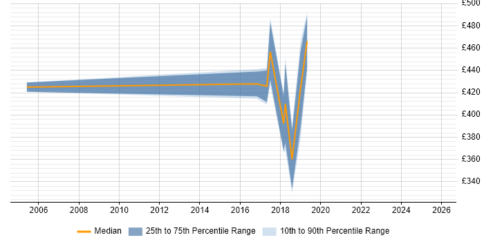 Contractor daily rate distribution trend for jobs in Maidenhead citing B2C