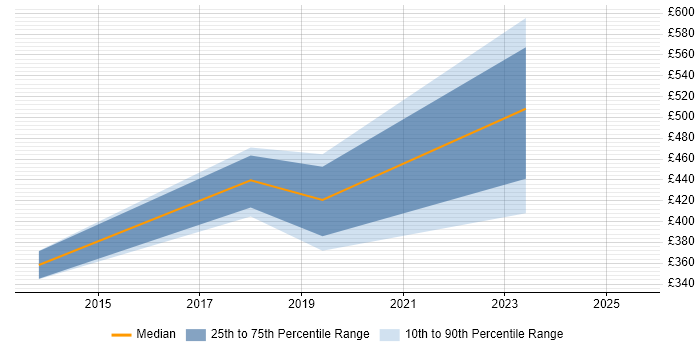 Contractor daily rate distribution trend for jobs in Maidenhead citing Backlog Management Contractor daily rate distribution trend for jobs in Maidenhead citing Backlog Management