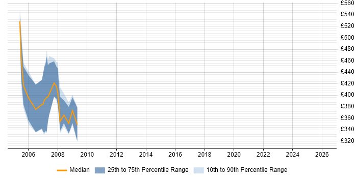Contractor daily rate distribution trend for jobs in Maidenhead citing Broadband