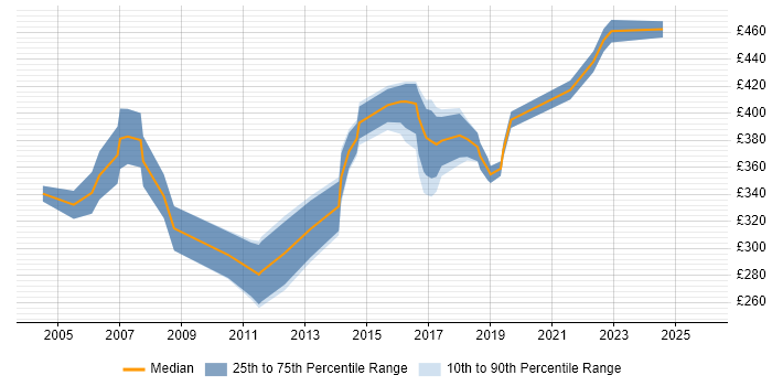Contractor daily rate distribution trend for jobs in Maidenhead citing Business Analysis