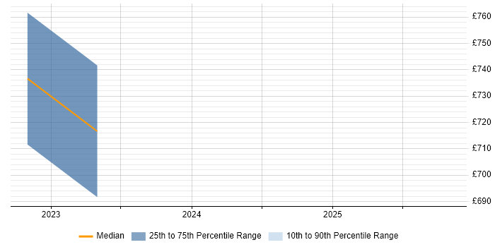 Contractor daily rate distribution trend for Business Data Analyst job vacancies in Maidenhead