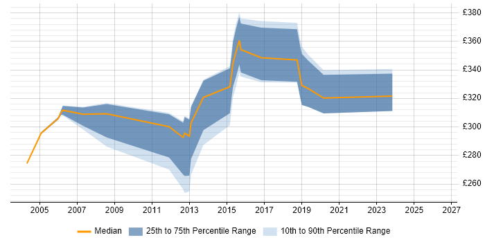 Contractor daily rate distribution trend for jobs in Maidenhead citing CCNA