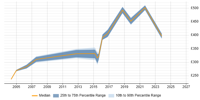 Contractor daily rate distribution trend for jobs in Maidenhead citing CCNP