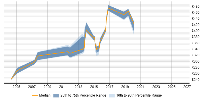 Contractor daily rate distribution trend for jobs in Maidenhead citing CheckPoint