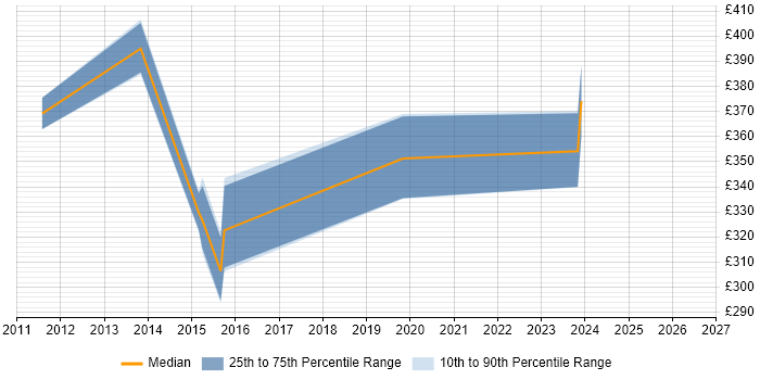 Contractor daily rate distribution trend for jobs in Maidenhead citing Cisco ASA