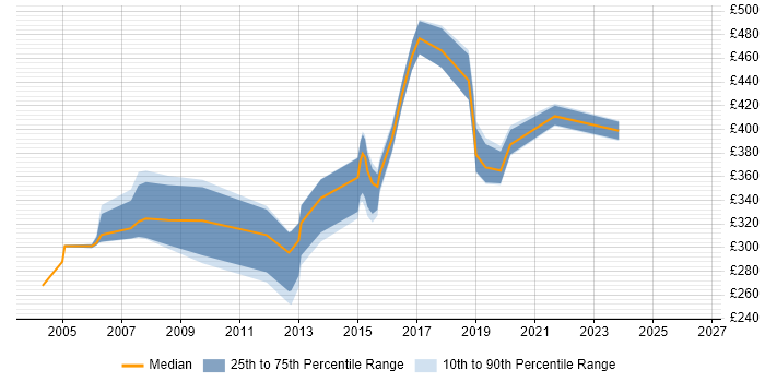 Contractor daily rate distribution trend for jobs in Maidenhead citing Cisco Certification