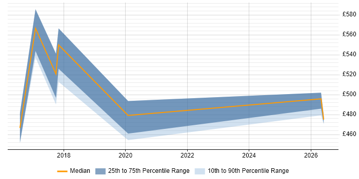 Contractor daily rate distribution trend for jobs in Maidenhead citing Cloud Security