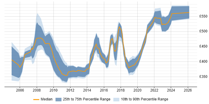 Contractor daily rate distribution trend for Consultant job vacancies in Maidenhead