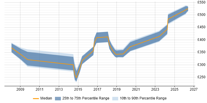 Contractor daily rate distribution trend for jobs in Maidenhead citing Continuous Improvement