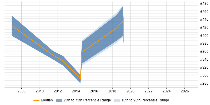 Contractor daily rate distribution trend for CRM Manager job vacancies in Maidenhead