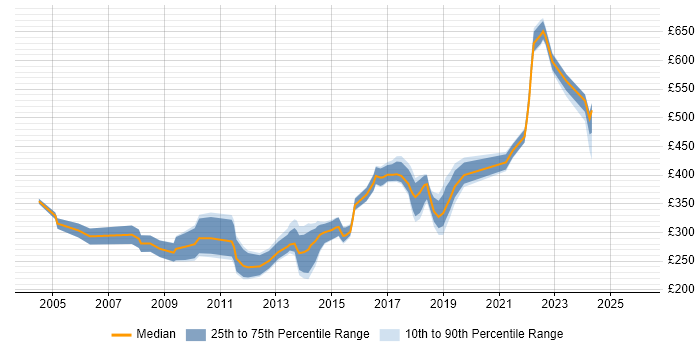 Contractor daily rate distribution trend for jobs in Maidenhead citing CSS