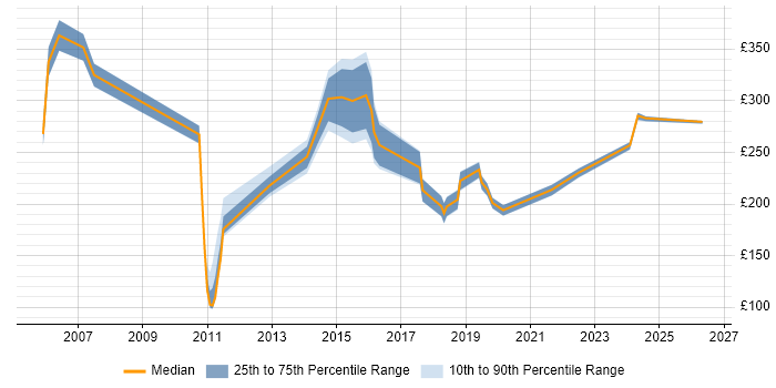 Contractor daily rate distribution trend for jobs in Maidenhead citing Customer Service