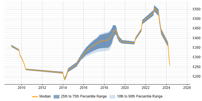 Contractor daily rate distribution trend for Data Analyst job vacancies in Maidenhead Contractor daily rate distribution trend for Data Analyst job vacancies in Maidenhead