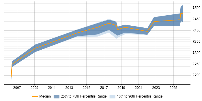 Contractor daily rate distribution trend for jobs in Maidenhead citing Data Cleansing