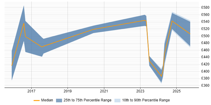 Contractor daily rate distribution trend for jobs in Maidenhead citing Data Governance