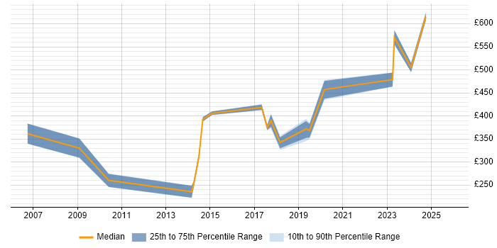 Contractor daily rate distribution trend for jobs in Maidenhead citing Data Management